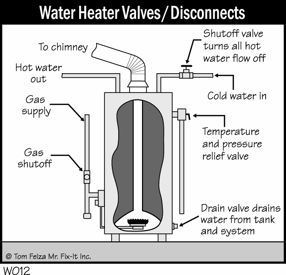 Water Heater Valves/Disconnects