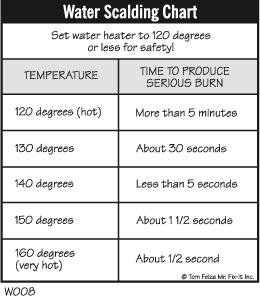 Hot Water Temperature Safety