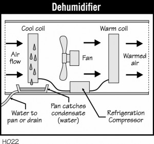 Dehumidifier