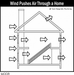Wind Pushes Air Through a Home
