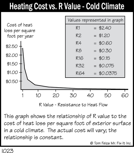 I023 - Heating Cost vs. R Value - Cold Climate