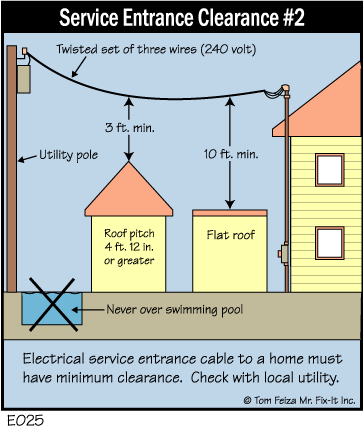 Electricity service line on your property