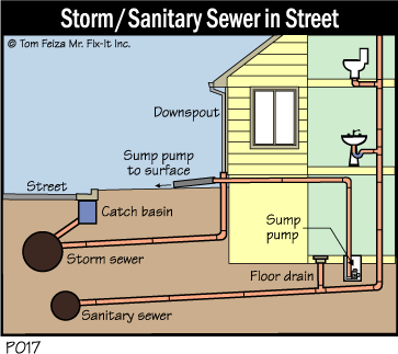 P017 - Storm, Sanitary Sewer in Street