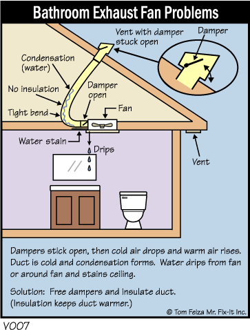 bathroom fan is dripping water