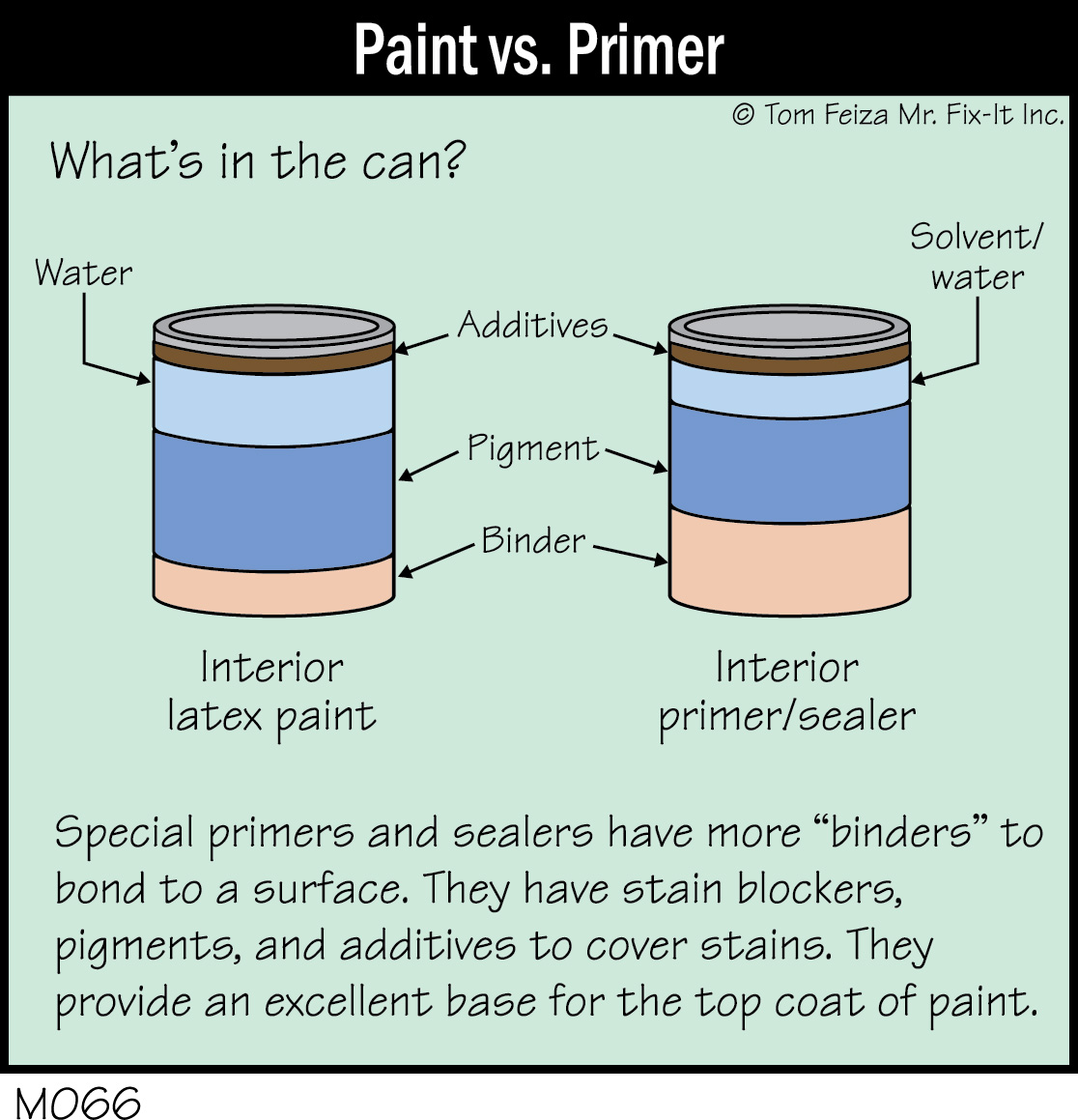 What Does Primer Mean In Painting