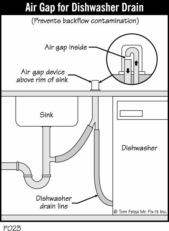Water Coming Out of the Dishwasher Air Gap | MisterFix-It.com