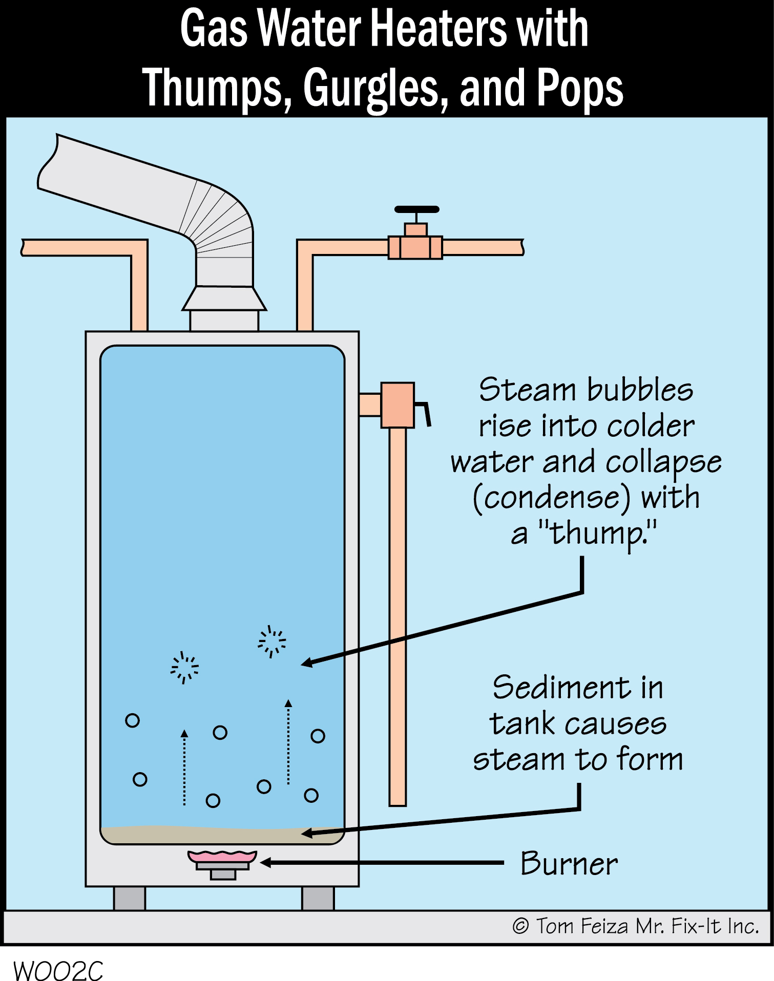 Gas Water Heater with Thumps, Gurgles, and Pops
