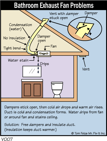 Fixing A Drip At The Bathroom Fan, How To Fix Bathroom Exhaust Fan Leaking Water