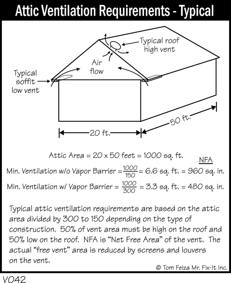 Attic Ventilation by the Numbers