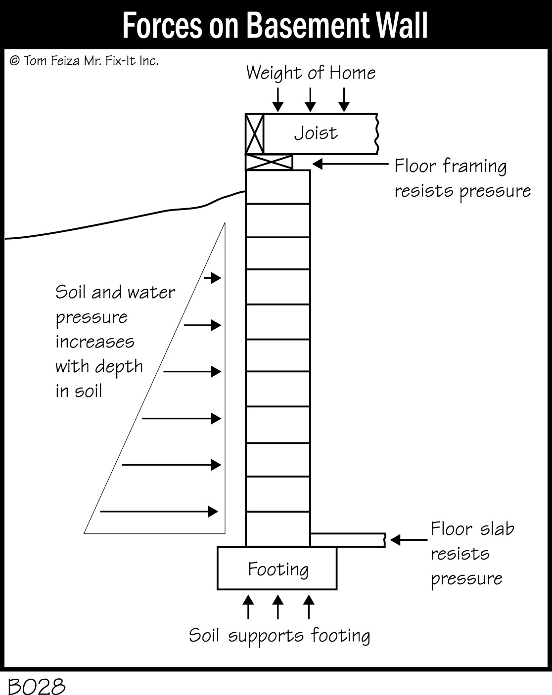 B028 - Forces on Basement Wall