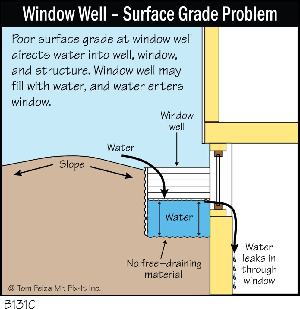 B131C - Window Well - Surface Grade Problem