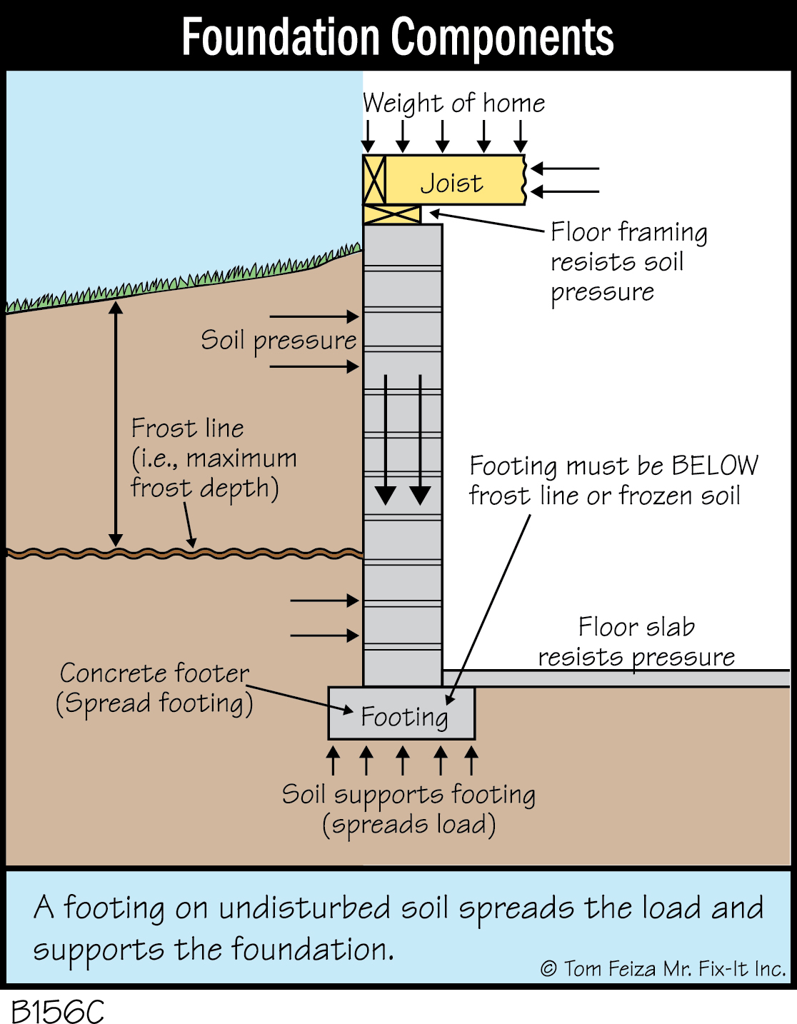 Foundation Components