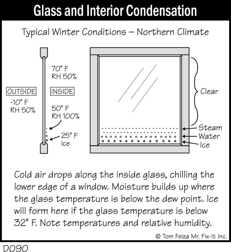 D090 - Glass and Interior Condensation