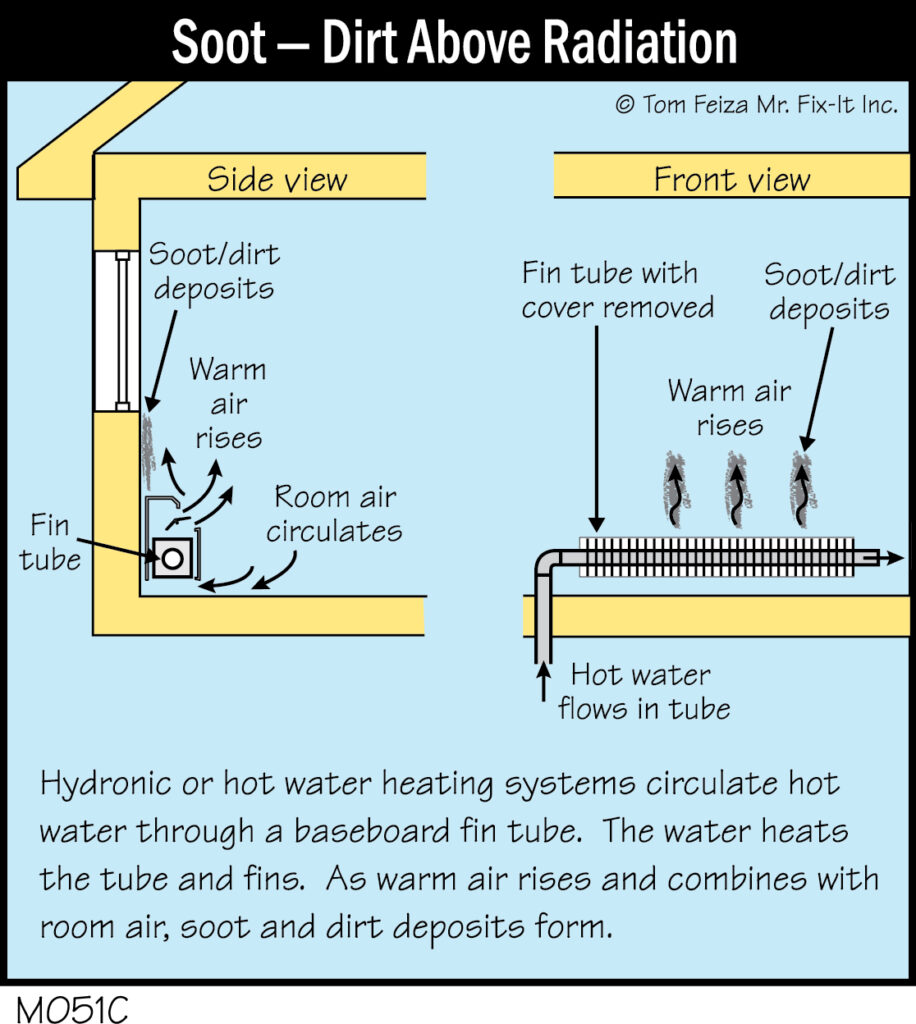 M051C - Soot-Dirt Above Radiation