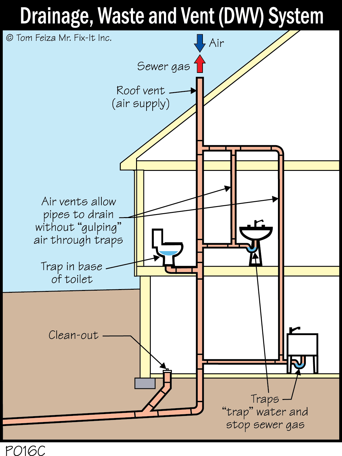 P016C - Drainage, Waste and Vent (DWV) System