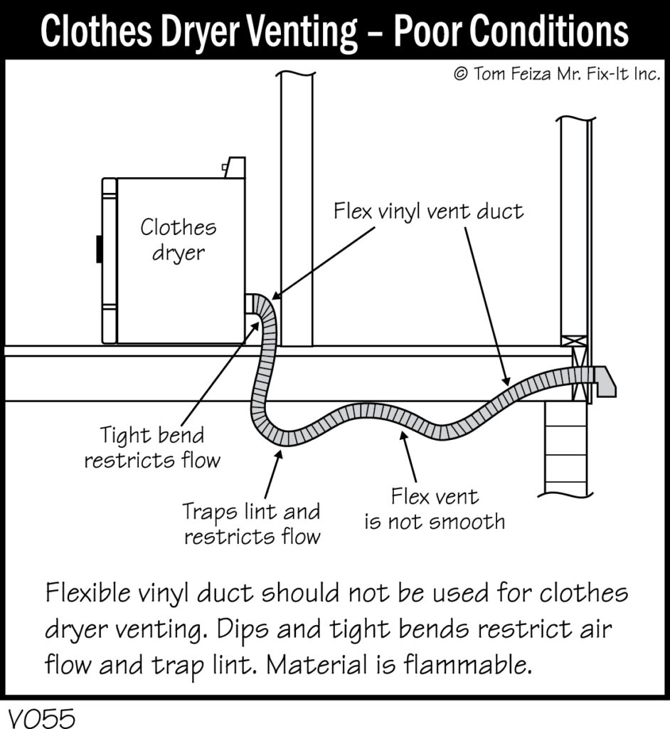 V055 - Clothes Dryer Venting - Poor Conditions